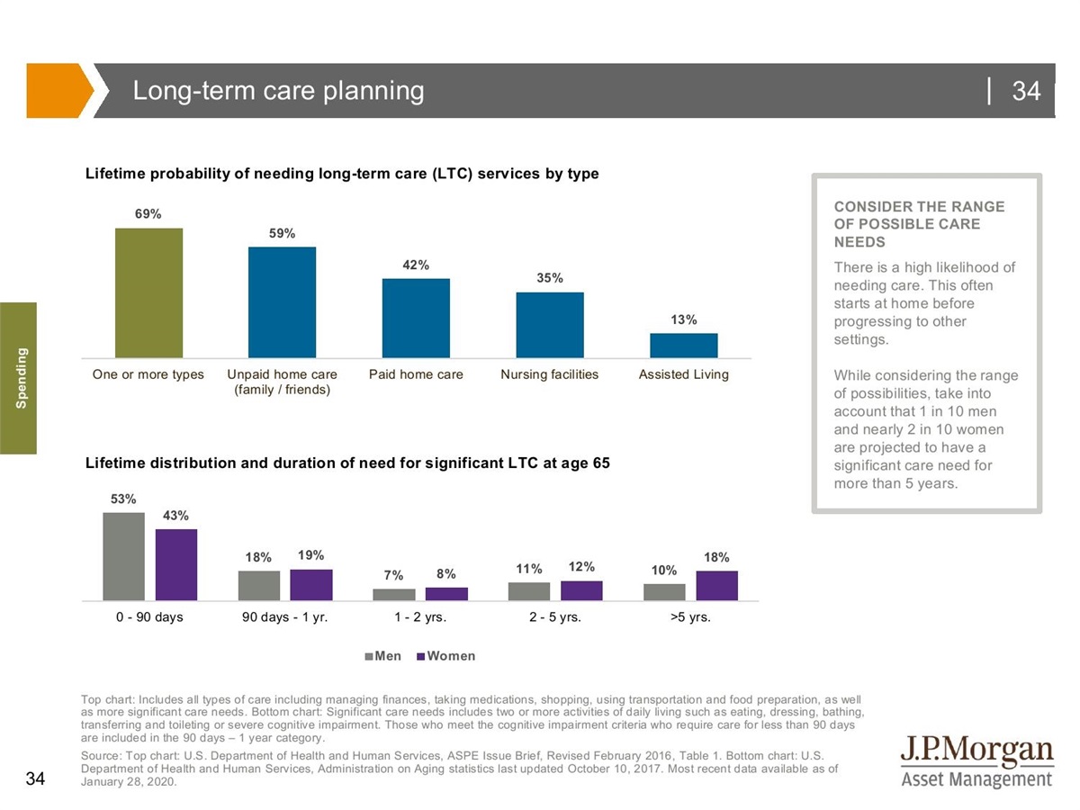 Long term care planning graphic